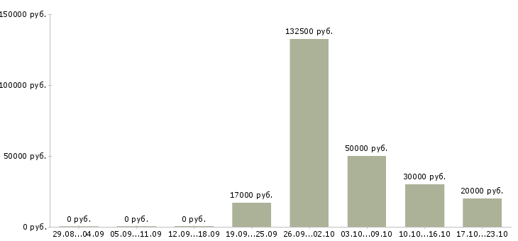 Вакансии менеджер в рекламный отдел в Казани - Медиана зарплат менеджер в рекламный отдел в Казани за 2 месяца