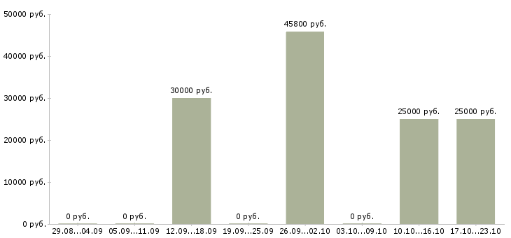 Вакансии менеджер в центральный офис в Самаре - Медиана зарплат менеджер в центральный офис в Самаре за 2 месяца
