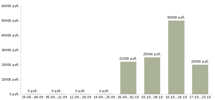 Вакансии менеджер корпоративного отдела продаж Удмуртия - Медиана зарплат менеджер корпоративного отдела продаж Удмуртия за 2 месяца