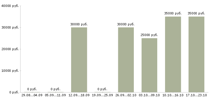Вакансии менеджер по организации услуг в Сургуте - Медиана зарплат менеджер по организации услуг в Сургуте за 2 месяца