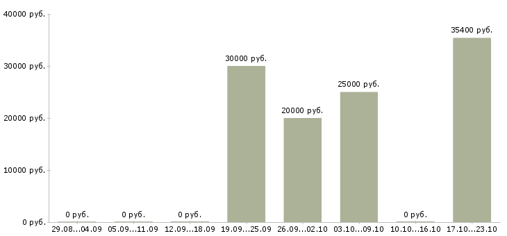 Вакансии менеджер по открытию магазинов Ростов-на-дону - Медиана зарплат менеджер по открытию магазинов Ростов-на-дону за 2 месяца