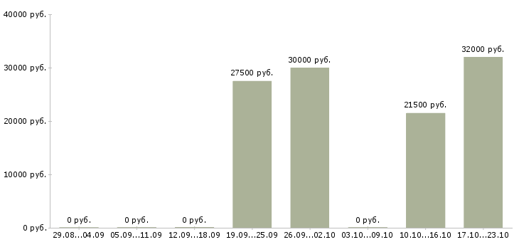 Вакансии менеджер по подбору сотрудников Карелия - Медиана зарплат менеджер по подбору сотрудников Карелия за 2 месяца