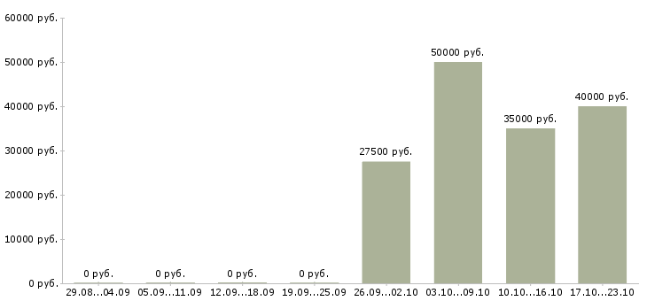 Вакансии менеджер по продажам объектов недвижимости в Ярославле - Медиана зарплат менеджер по продажам объектов недвижимости в Ярославле за 2 месяца