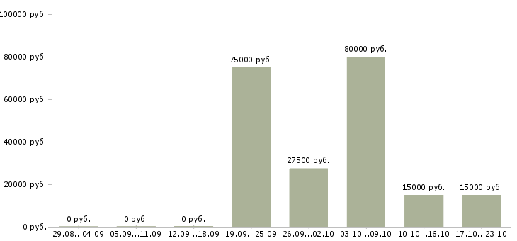 Вакансии менеджер по продажам регионального отдела в Хабаровске - Медиана зарплат менеджер по продажам регионального отдела в Хабаровске за 2 месяца