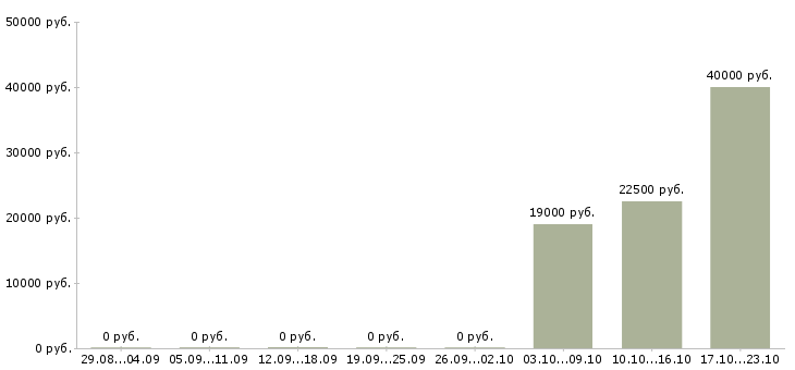 Вакансии менеджер по продаже гсм в Тольятти - Медиана зарплат менеджер по продаже гсм в Тольятти за 2 месяца