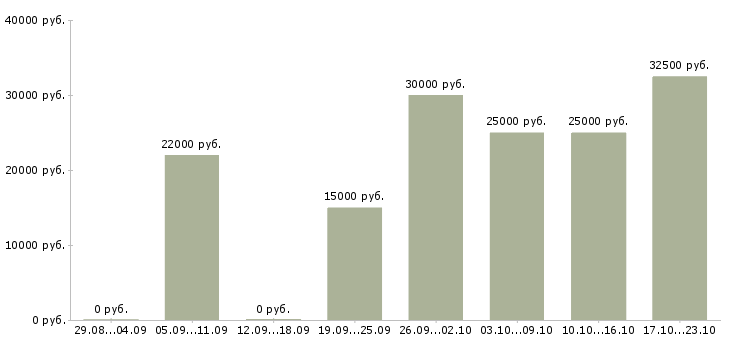 Вакансии менеджер по развитию интернет магазина в Казани - Медиана зарплат менеджер по развитию интернет магазина в Казани за 2 месяца