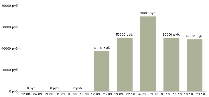 Вакансии менеджер по развитию направлений в Сургуте - Медиана зарплат менеджер по развитию направлений в Сургуте за 2 месяца