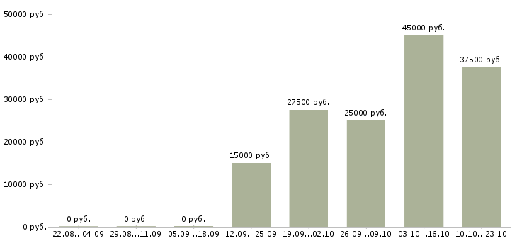 Вакансии менеджер регионального отдела Татарстан - Медиана зарплат менеджер регионального отдела Татарстан за 2 месяца