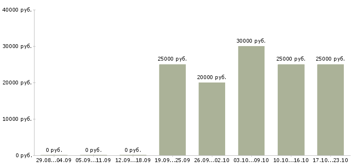 Вакансии оператор заявок в Кемерово - Медиана зарплат оператор заявок в Кемерово за 2 месяца