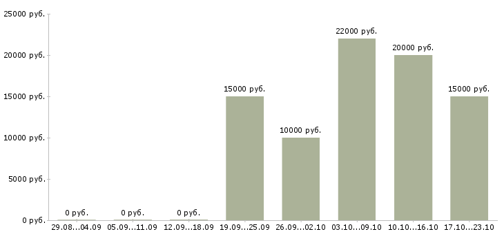 Вакансии оператор по банковским продуктам в Кургане - Медиана зарплат оператор по банковским продуктам в Кургане за 2 месяца