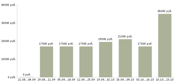 Вакансии оператор телефонных звонков в Ижевске - Медиана зарплат оператор телефонных звонков в Ижевске за 2 месяца