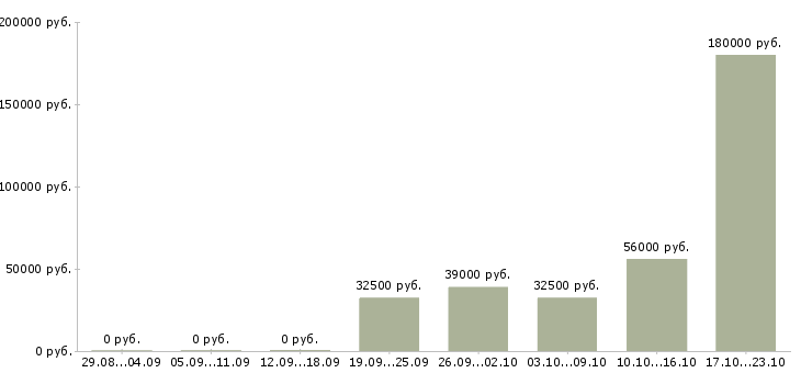 Вакансии партнер в бизнес команду в Воронеже - Медиана зарплат партнер в бизнес команду в Воронеже за 2 месяца