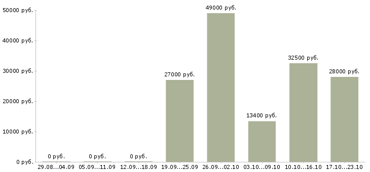 Вакансии повар 2 класса Санкт-петербург - Медиана зарплат повар 2 класса Санкт-петербург за 2 месяца