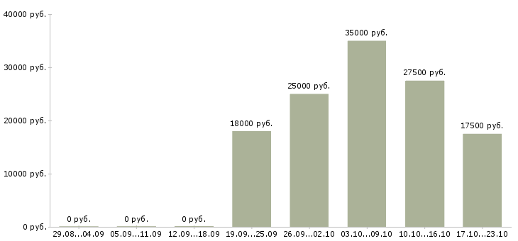 Вакансии помощник по развитию в Тюмени - Медиана зарплат помощник по развитию в Тюмени за 2 месяца