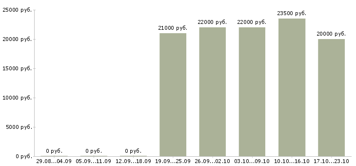 Вакансии продавец кондитерского отдела Санкт-петербург - Медиана зарплат продавец кондитерского отдела Санкт-петербург за 2 месяца