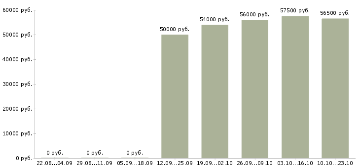 Вакансии работник склада вахта в Твери - Медиана зарплат работник склада вахта в Твери за 2 месяца