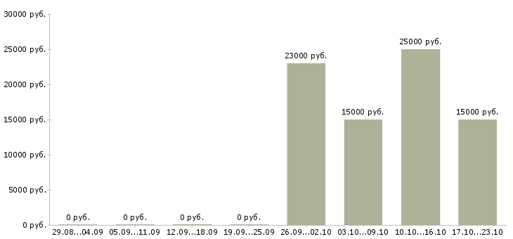 Вакансии рабочие кондитерского производства в Челябинске - Медиана зарплат рабочие кондитерского производства в Челябинске за 2 месяца