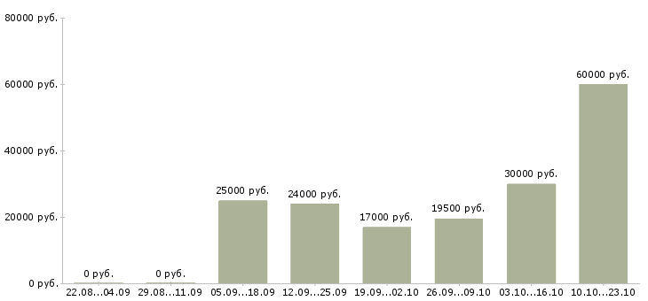 Вакансии рабочие на бытовую технику в Саратове - Медиана зарплат рабочие на бытовую технику в Саратове за 2 месяца
