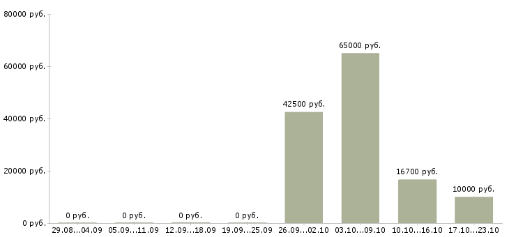 Вакансии рабочий в торговый зал в Курске - Медиана зарплат рабочий в торговый зал в Курске за 2 месяца