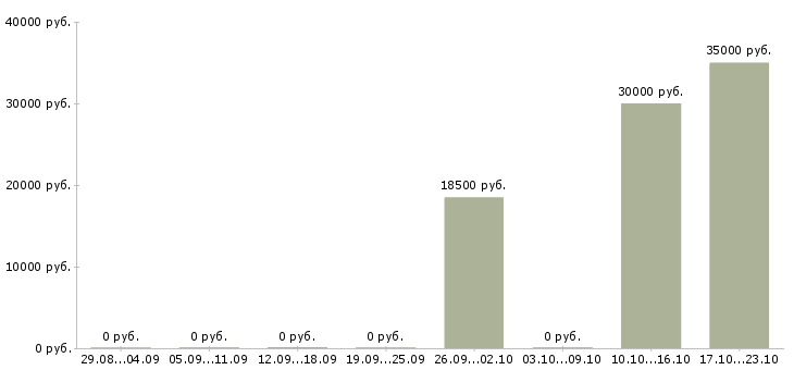 Вакансии рабочий сферы обслуживания в Кирове - Медиана зарплат рабочий сферы обслуживания в Кирове за 2 месяца