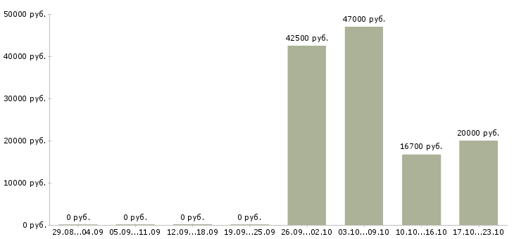 Вакансии рабочий торгового зала в Курске - Медиана зарплат рабочий торгового зала в Курске за 2 месяца