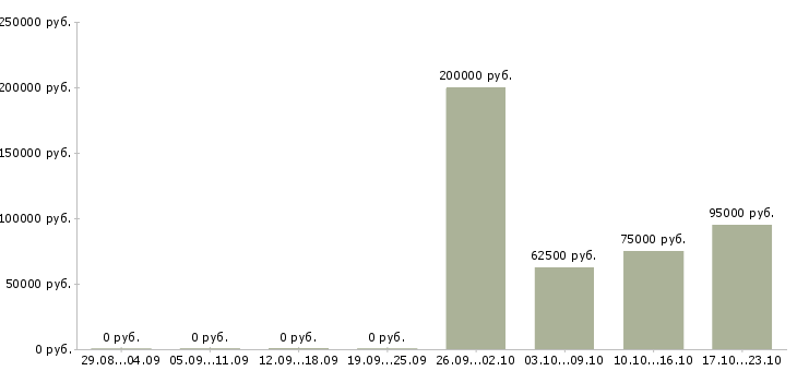 Вакансии руководитель группы разработки Нижний новгород - Медиана зарплат руководитель группы разработки Нижний новгород за 2 месяца