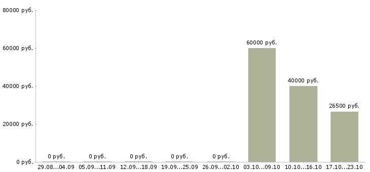 Вакансии руководитель отдела по развитию бизнеса Ростов-на-дону - Медиана зарплат руководитель отдела по развитию бизнеса Ростов-на-дону за 2 месяца
