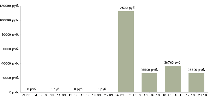 Вакансии руководитель отдела продаж услуг в Перми - Медиана зарплат руководитель отдела продаж услуг в Перми за 2 месяца