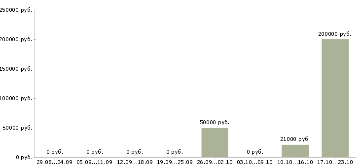 Вакансии руководитель проектов внедрения в Самаре - Медиана зарплат руководитель проектов внедрения в Самаре за 2 месяца