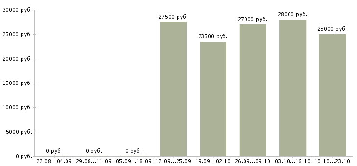 Вакансии с онлайн обучением в Сыктывкаре - Медиана зарплат с онлайн обучением в Сыктывкаре за 2 месяца