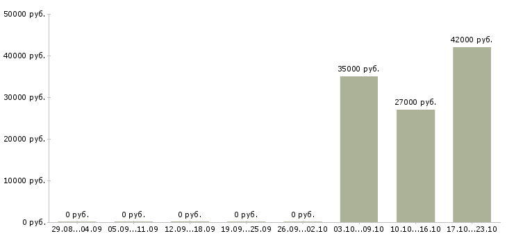 Вакансии сотрудник быстрого питания в Оренбурге - Медиана зарплат сотрудник быстрого питания в Оренбурге за 2 месяца