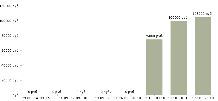 Вакансии сотрудник в отдел логистики в Хабаровске - Медиана зарплат сотрудник в отдел логистики в Хабаровске за 2 месяца