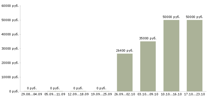 Вакансии сотрудник в рекламный отдел в Тюмени - Медиана зарплат сотрудник в рекламный отдел в Тюмени за 2 месяца