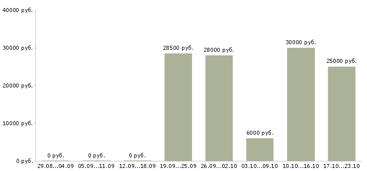 Вакансии сотрудник на частичную занятость в Смоленске - Медиана зарплат сотрудник на частичную занятость в Смоленске за 2 месяца