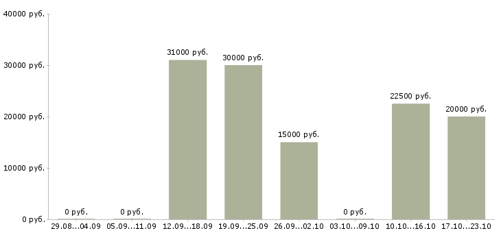 Вакансии сотрудник онлайн магазина Карелия - Медиана зарплат сотрудник онлайн магазина Карелия за 2 месяца