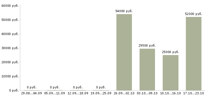 Вакансии сотрудники вахтой Кабардино-балкария - Медиана зарплат сотрудники вахтой Кабардино-балкария за 2 месяца