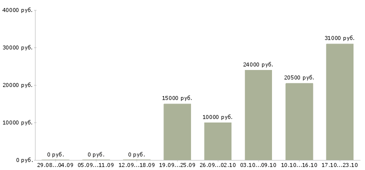 Вакансии сотрудники для работы через интернет в Сыктывкаре - Медиана зарплат сотрудники для работы через интернет в Сыктывкаре за 2 месяца