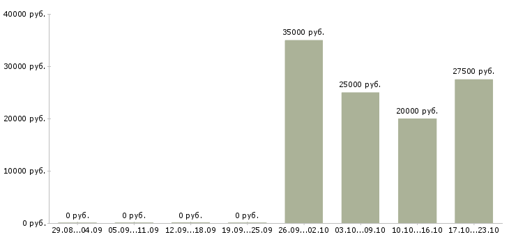 Вакансии специалист активных продаж в Домодедово - Медиана зарплат специалист активных продаж в Домодедово за 2 месяца