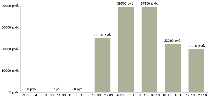 Вакансии специалист информационной базы в Кемерово - Медиана зарплат специалист информационной базы в Кемерово за 2 месяца