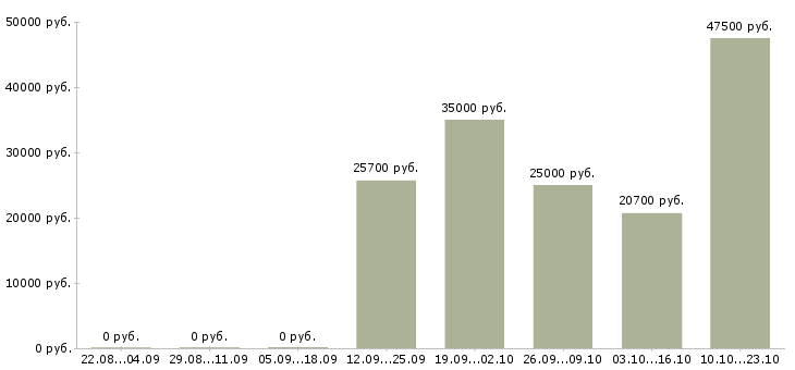 Вакансии специалист корпоративных продаж в Вологде - Медиана зарплат специалист корпоративных продаж в Вологде за 2 месяца