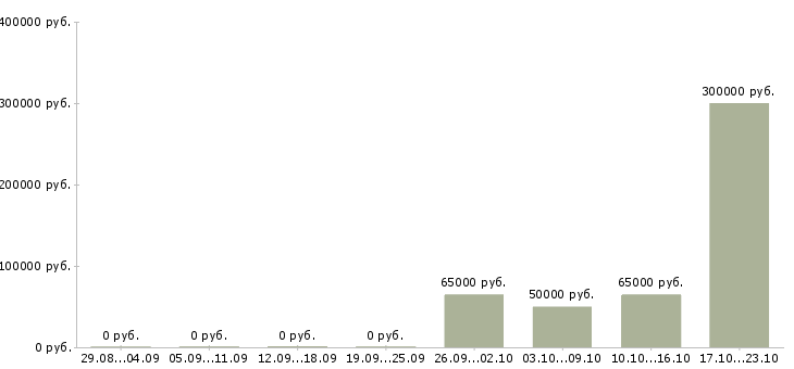 Вакансии специалист отдела внутреннего контроля в Екатеринбурге - Медиана зарплат специалист отдела внутреннего контроля в Екатеринбурге за 2 месяца