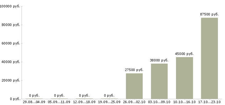 Вакансии специалист по доставке в Казани - Медиана зарплат специалист по доставке в Казани за 2 месяца