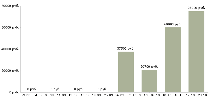 Вакансии специалист по корпоративным продажам в Вологде - Медиана зарплат специалист по корпоративным продажам в Вологде за 2 месяца