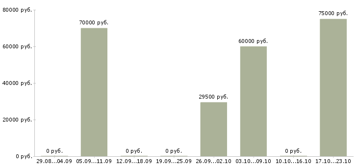 Вакансии специалист по проведению переговоров в Калуге - Медиана зарплат специалист по проведению переговоров в Калуге за 2 месяца