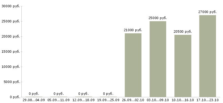 Вакансии специалист по работе с информацией в Коломне - Медиана зарплат специалист по работе с информацией в Коломне за 2 месяца
