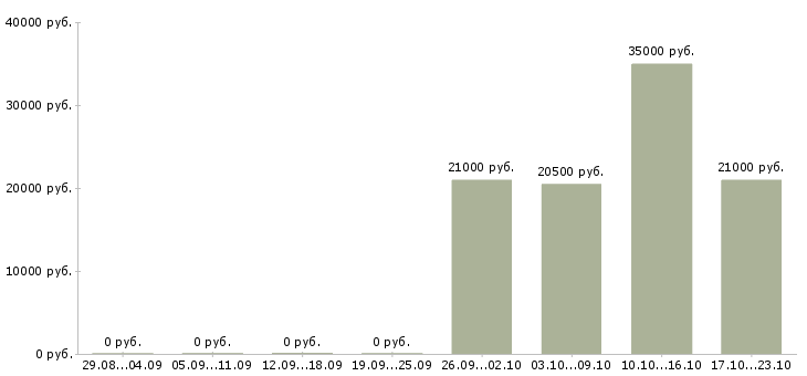 Вакансии специалист по работе с информацией в Серпухове - Медиана зарплат специалист по работе с информацией в Серпухове за 2 месяца
