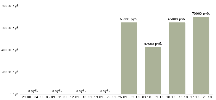 Вакансии специалист по региональному развитию Якутия - Медиана зарплат специалист по региональному развитию Якутия за 2 месяца