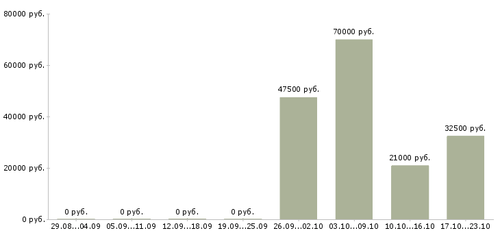 Вакансии специалист рынка недвижимости в Иркутске - Медиана зарплат специалист рынка недвижимости в Иркутске за 2 месяца