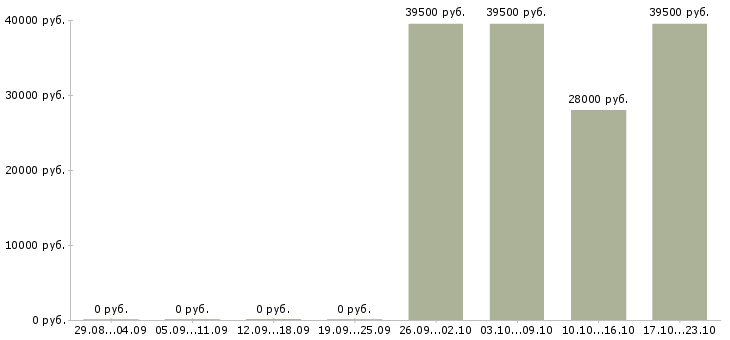 Вакансии специалист сферы образования в Кемерово - Медиана зарплат специалист сферы образования в Кемерово за 2 месяца