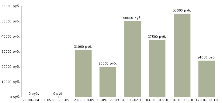 Вакансии стабильная в интернете Симферополь - Медиана зарплат стабильная в интернете Симферополь за 2 месяца